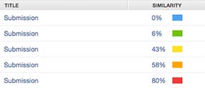 Turnitin similarity scores